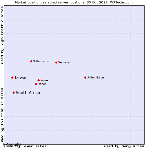 Market position of South Africa vs. Taiwan vs. Anguilla