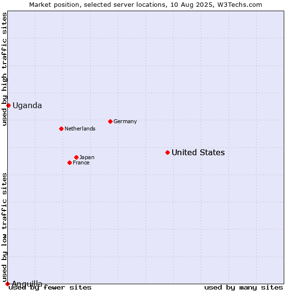 Market position of United States vs. Uganda vs. Anguilla