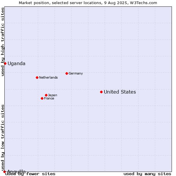 Market position of United States and territories vs. Uganda vs. Anguilla