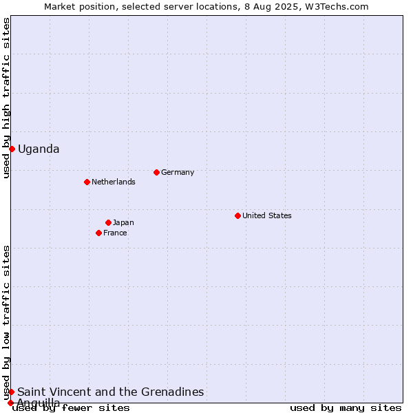Market position of Uganda vs. Saint Vincent and the Grenadines vs. Anguilla