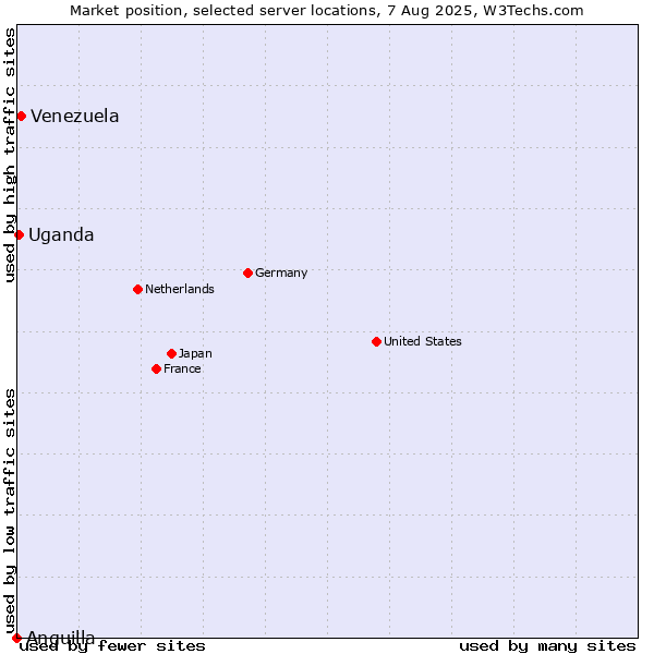 Market position of Venezuela vs. Uganda vs. Anguilla
