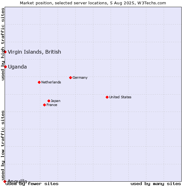 Market position of Uganda vs. Virgin Islands, British vs. Anguilla