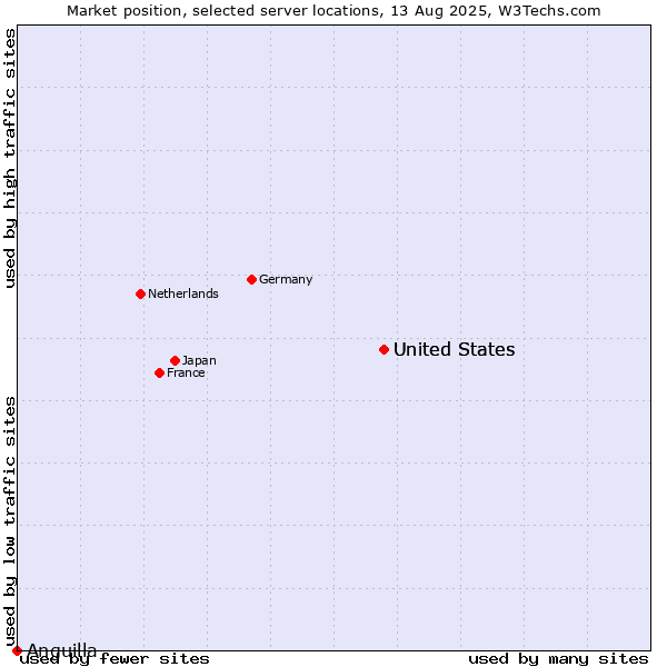 Market position of United States vs. Anguilla