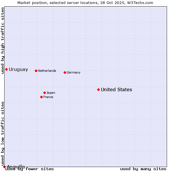 Market position of United States vs. Uruguay vs. Anguilla