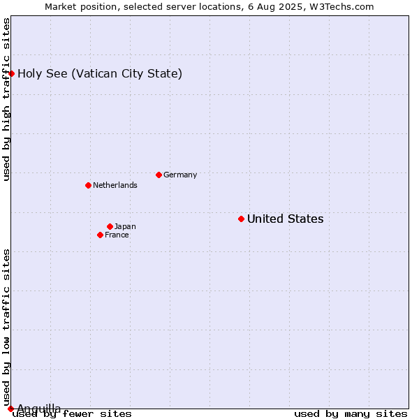 Market position of United States vs. Holy See (Vatican City State) vs. Anguilla