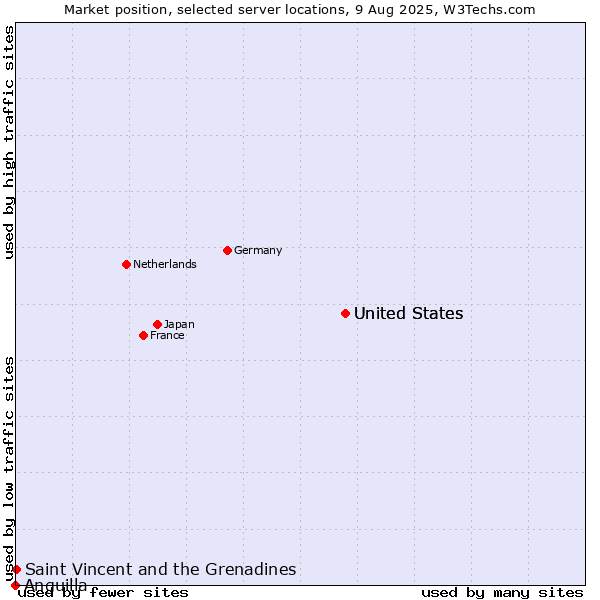 Market position of United States vs. Saint Vincent and the Grenadines vs. Anguilla