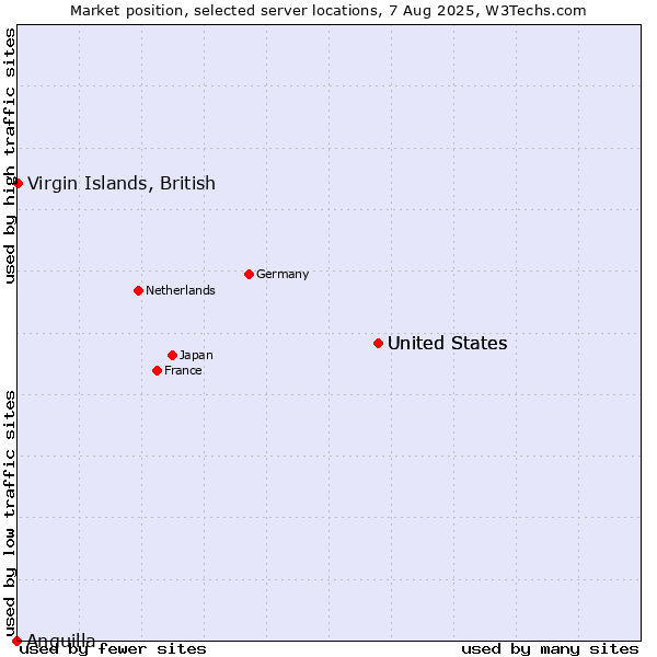Market position of United States vs. Virgin Islands, British vs. Anguilla