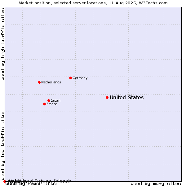 Market position of United States vs. Wallis and Futuna Islands vs. Anguilla