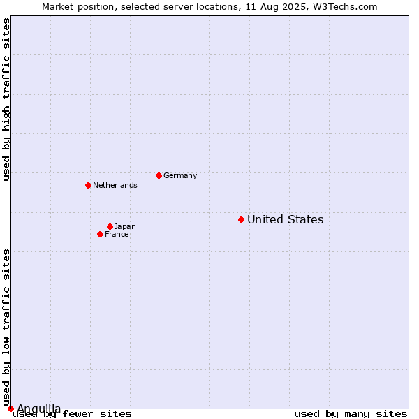 Market position of United States and territories vs. Anguilla