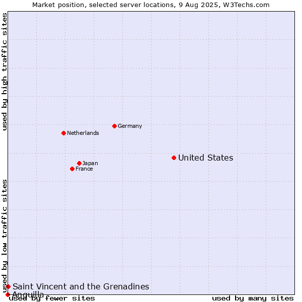 Market position of United States and territories vs. Saint Vincent and the Grenadines vs. Anguilla