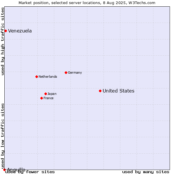 Market position of United States and territories vs. Venezuela vs. Anguilla