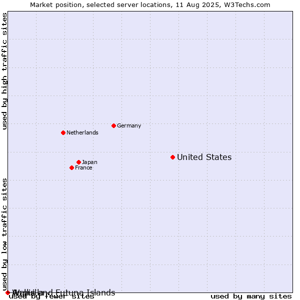 Market position of United States and territories vs. Wallis and Futuna Islands vs. Anguilla