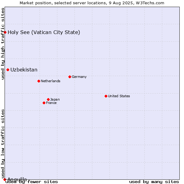 Market position of Uzbekistan vs. Holy See (Vatican City State) vs. Anguilla