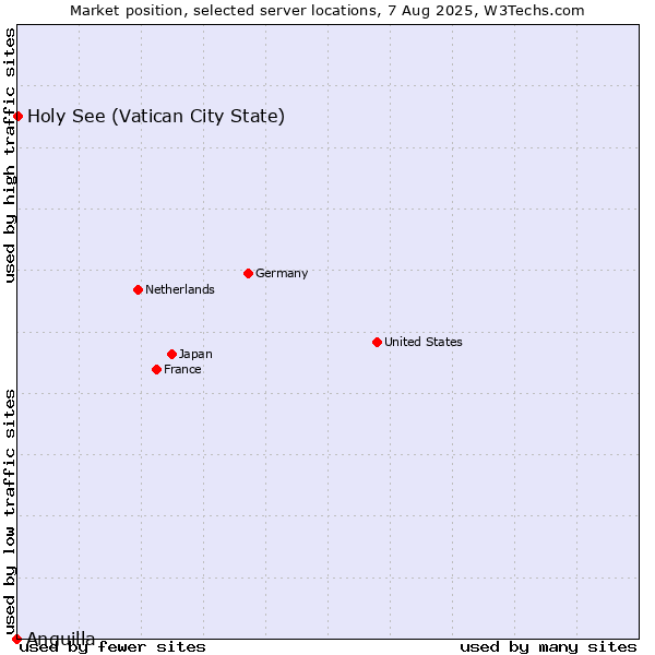 Market position of Holy See (Vatican City State) vs. Anguilla