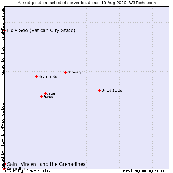 Market position of Holy See (Vatican City State) vs. Saint Vincent and the Grenadines vs. Anguilla