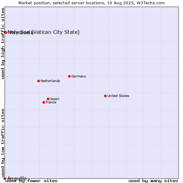 Market position of Venezuela vs. Holy See (Vatican City State) vs. Anguilla