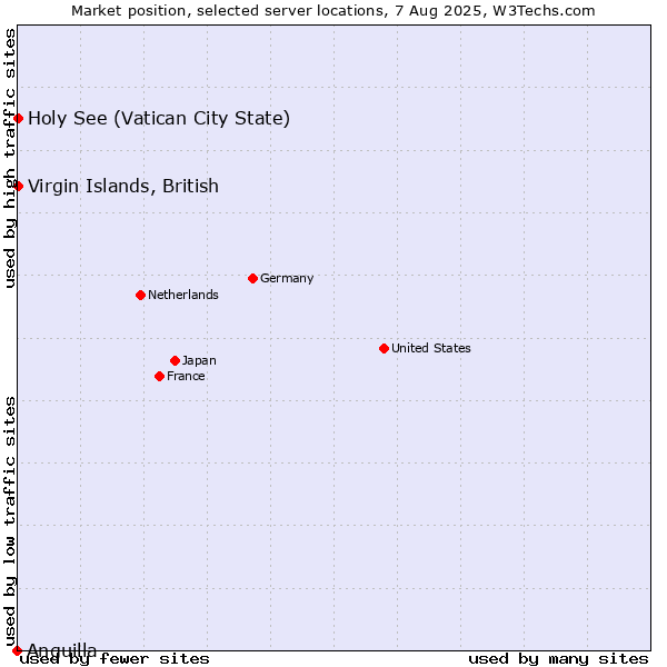 Market position of Virgin Islands, British vs. Holy See (Vatican City State) vs. Anguilla