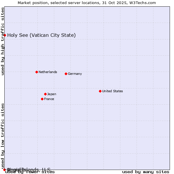 Market position of Holy See (Vatican City State) vs. Virgin Islands, U.S. vs. Anguilla