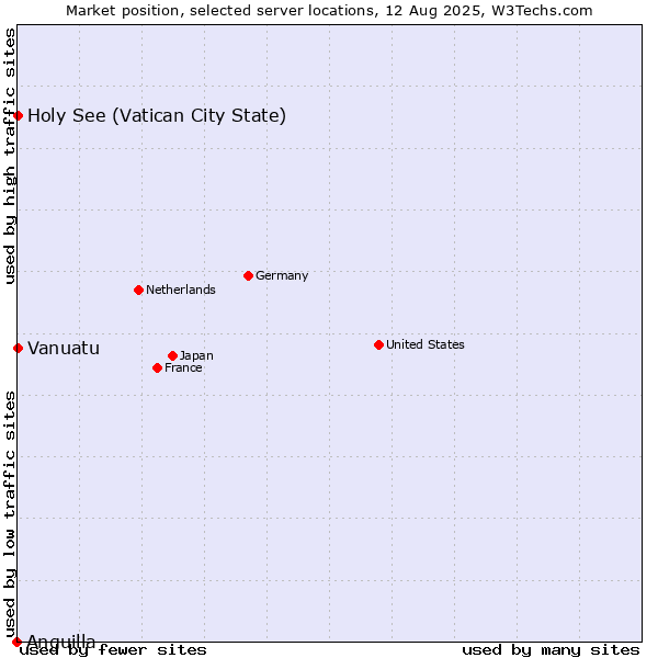Market position of Holy See (Vatican City State) vs. Vanuatu vs. Anguilla