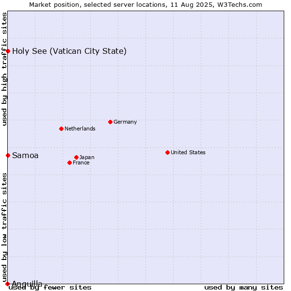 Market position of Holy See (Vatican City State) vs. Samoa vs. Anguilla