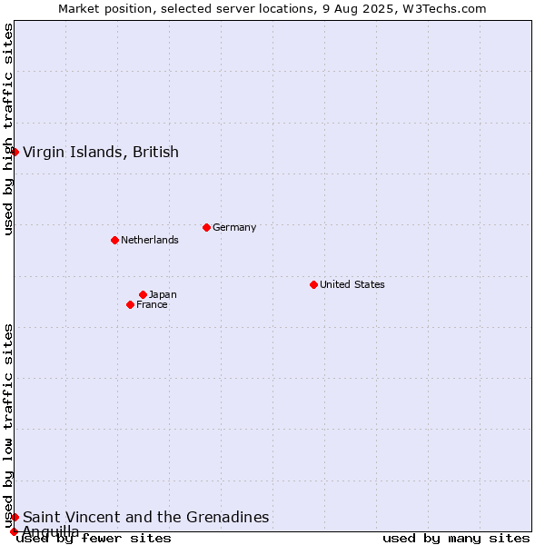Market position of Virgin Islands, British vs. Saint Vincent and the Grenadines vs. Anguilla