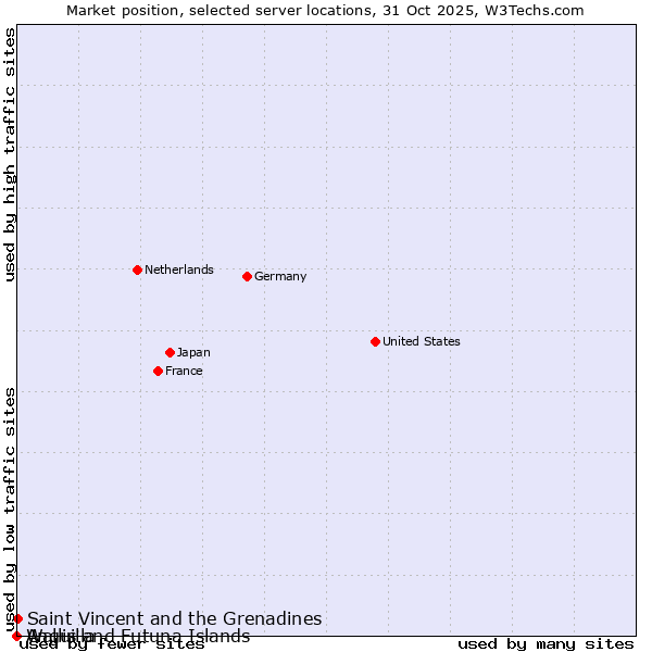 Market position of Saint Vincent and the Grenadines vs. Wallis and Futuna Islands vs. Anguilla