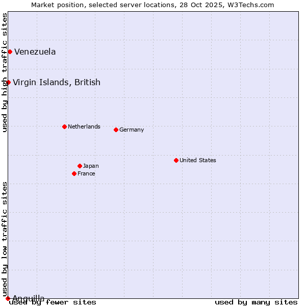 Market position of Venezuela vs. Virgin Islands, British vs. Anguilla