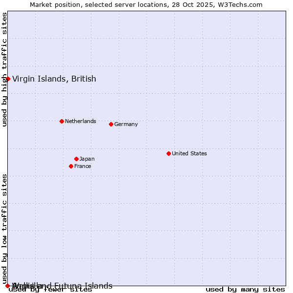 Market position of Virgin Islands, British vs. Wallis and Futuna Islands vs. Anguilla