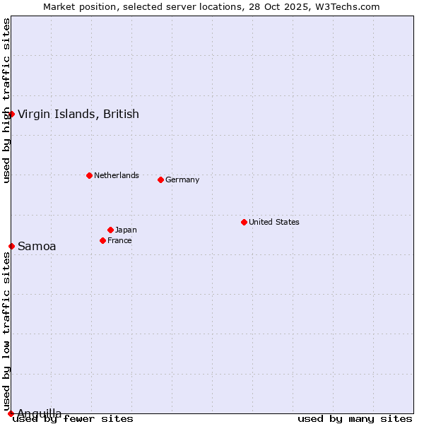 Market position of Virgin Islands, British vs. Samoa vs. Anguilla