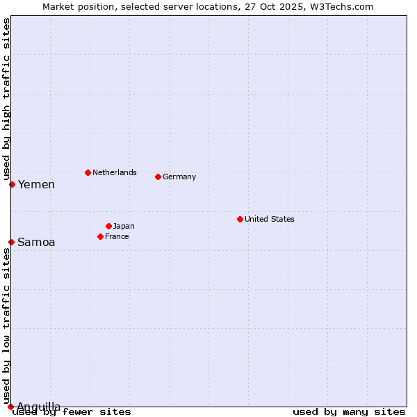 Market position of Yemen vs. Samoa vs. Anguilla