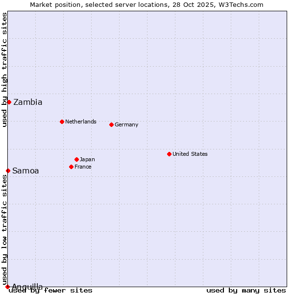 Market position of Zambia vs. Samoa vs. Anguilla