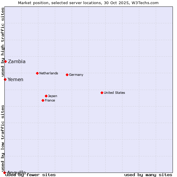 Market position of Zambia vs. Yemen vs. Anguilla