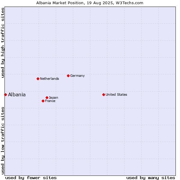Market position of Albania