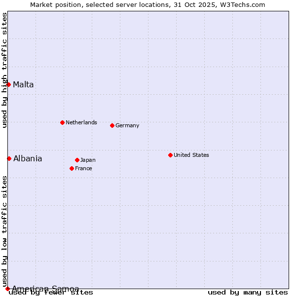 Market position of Albania vs. Malta vs. American Samoa