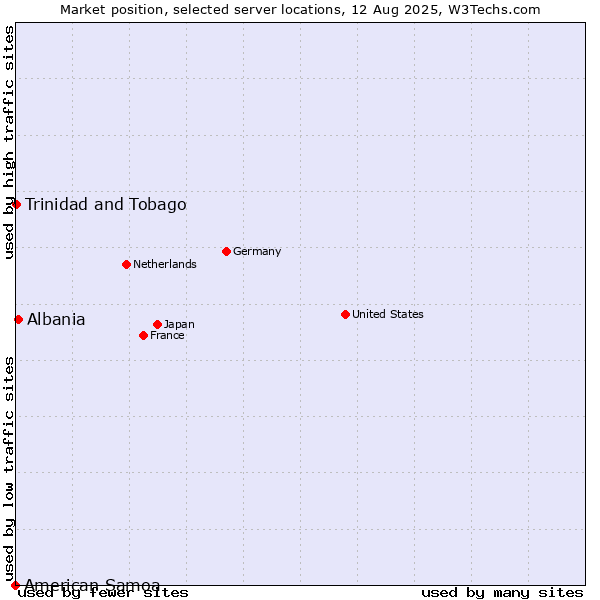 Market position of Albania vs. Trinidad and Tobago vs. American Samoa