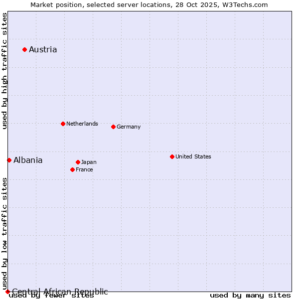 Market position of Austria vs. Albania vs. Central African Republic