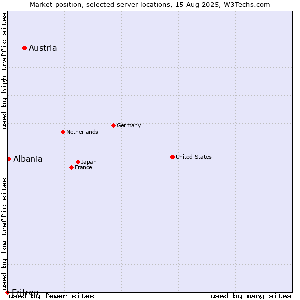 Market position of Austria vs. Albania vs. Eritrea