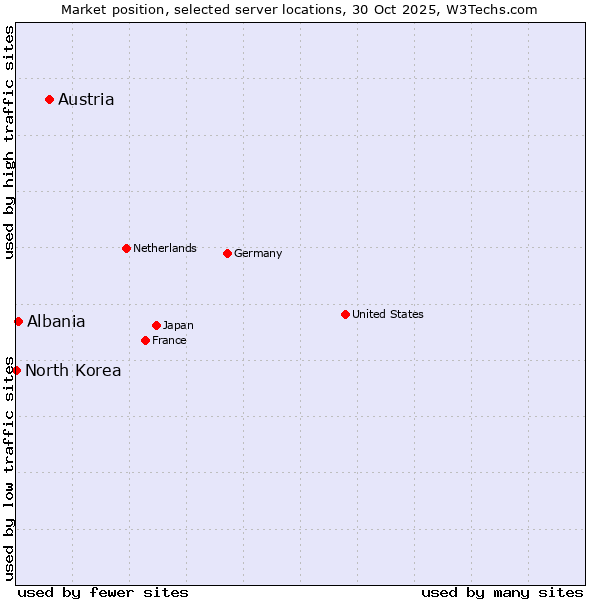 Market position of Austria vs. Albania vs. North Korea