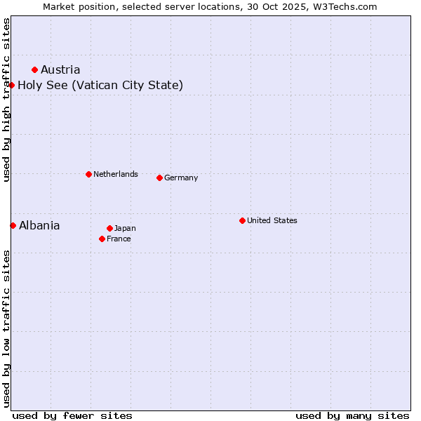 Market position of Austria vs. Albania vs. Holy See (Vatican City State)