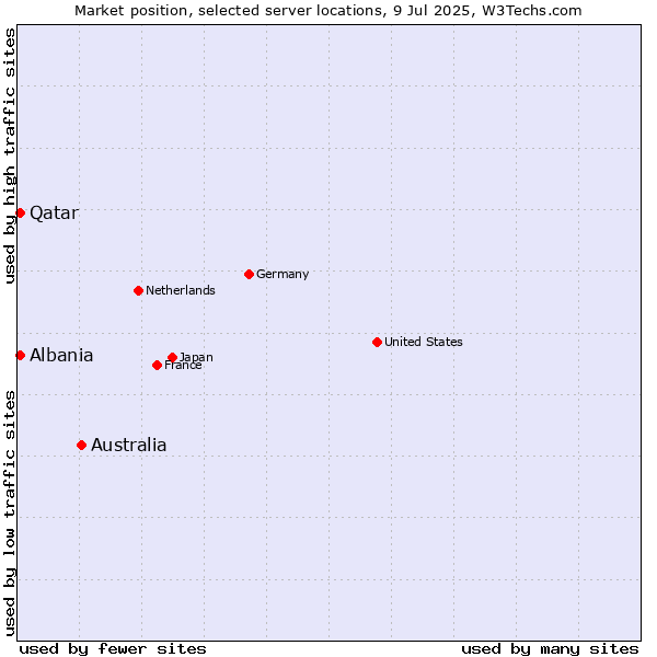 Market position of Australia vs. Qatar vs. Albania