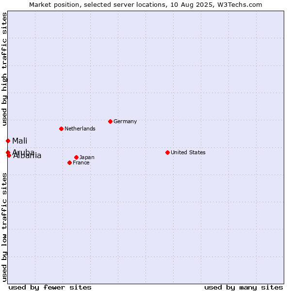 Market position of Albania vs. Mali vs. Aruba