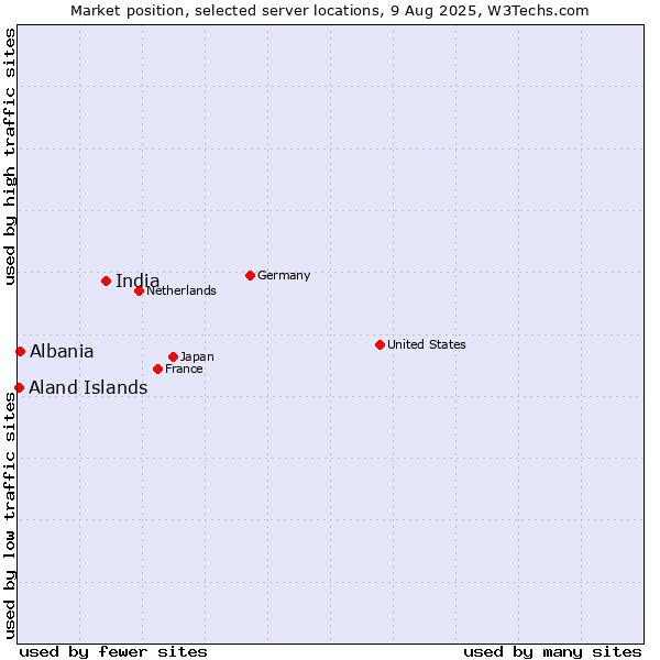 Market position of India vs. Albania vs. Aland Islands