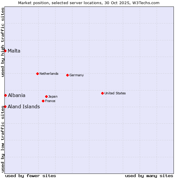 Market position of Albania vs. Aland Islands vs. Malta