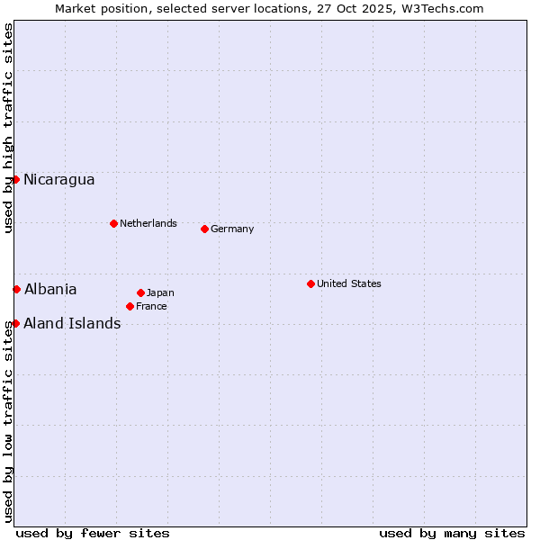 Market position of Albania vs. Aland Islands vs. Nicaragua