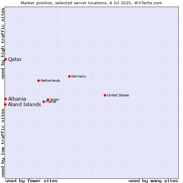 Market position of Qatar vs. Albania vs. Aland Islands