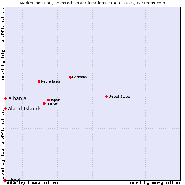 Market position of Albania vs. Aland Islands vs. Chad