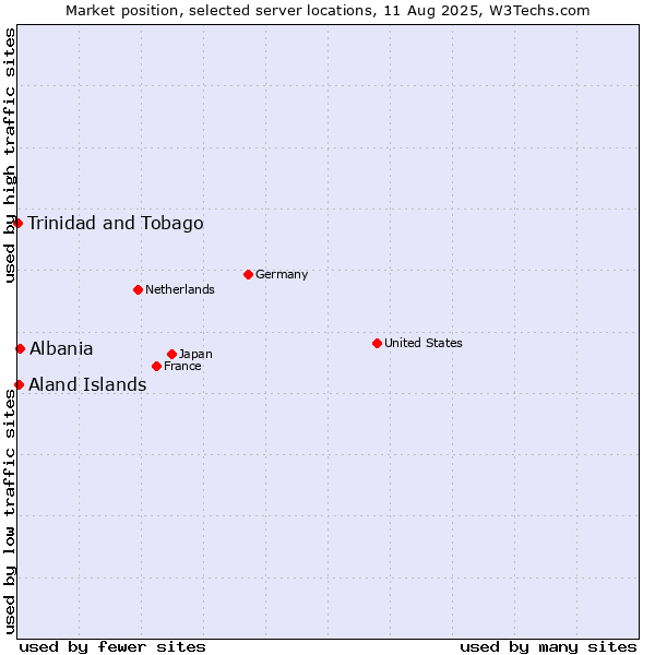 Market position of Albania vs. Aland Islands vs. Trinidad and Tobago