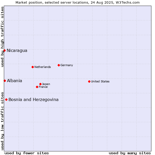 Market position of Bosnia and Herzegovina vs. Albania vs. Nicaragua