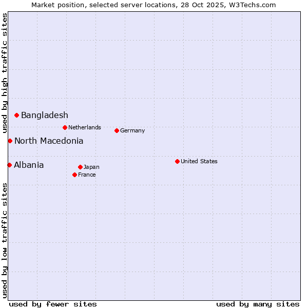 Market position of Bangladesh vs. North Macedonia vs. Albania