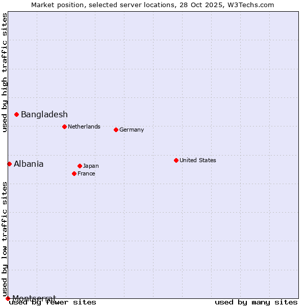 Market position of Bangladesh vs. Albania vs. Montserrat